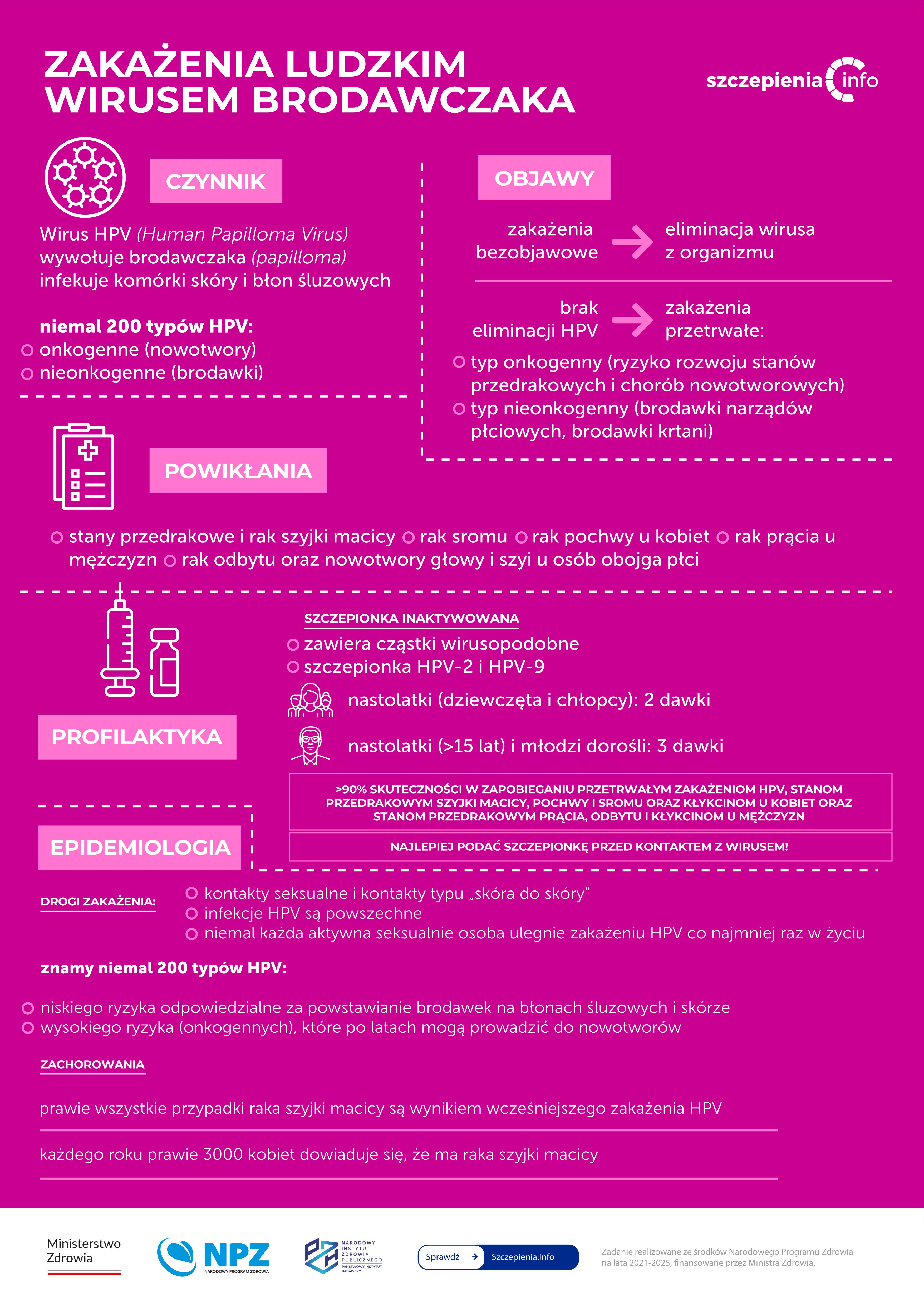 Infografika dotycząca szczepień przeciw HPV